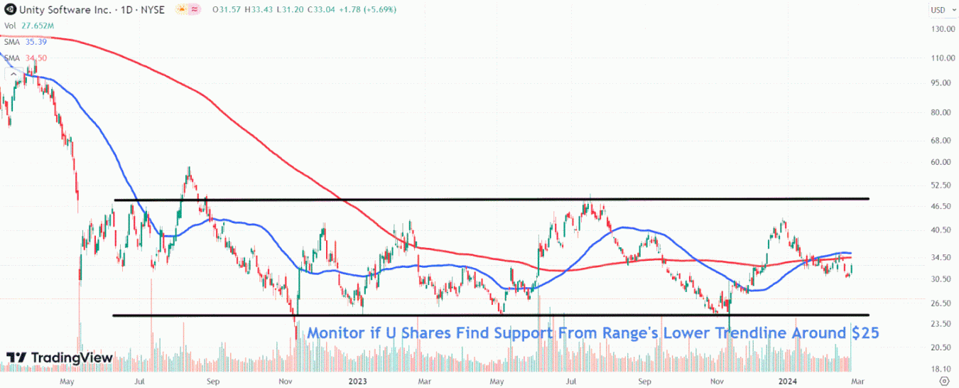 Unity Software Stock Drops After Games Company Issues Soft Unity Software Stock Drops After Games Company Issues Soft